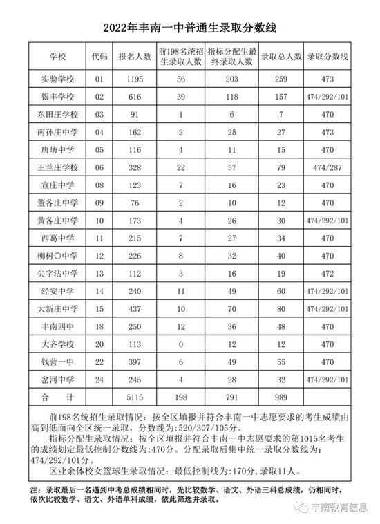 豐南一中錄取分數線公布！