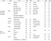 鹽城幼兒師范?？剖鞘裁磳W歷